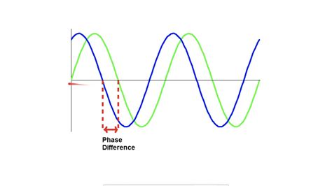 How To Calculate The Phase Difference Of Two Waves - The complete phase ...