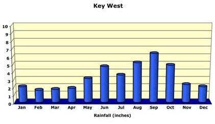 Florida Keys Rainfall All You Need To Know About Florida Keys Weather ...