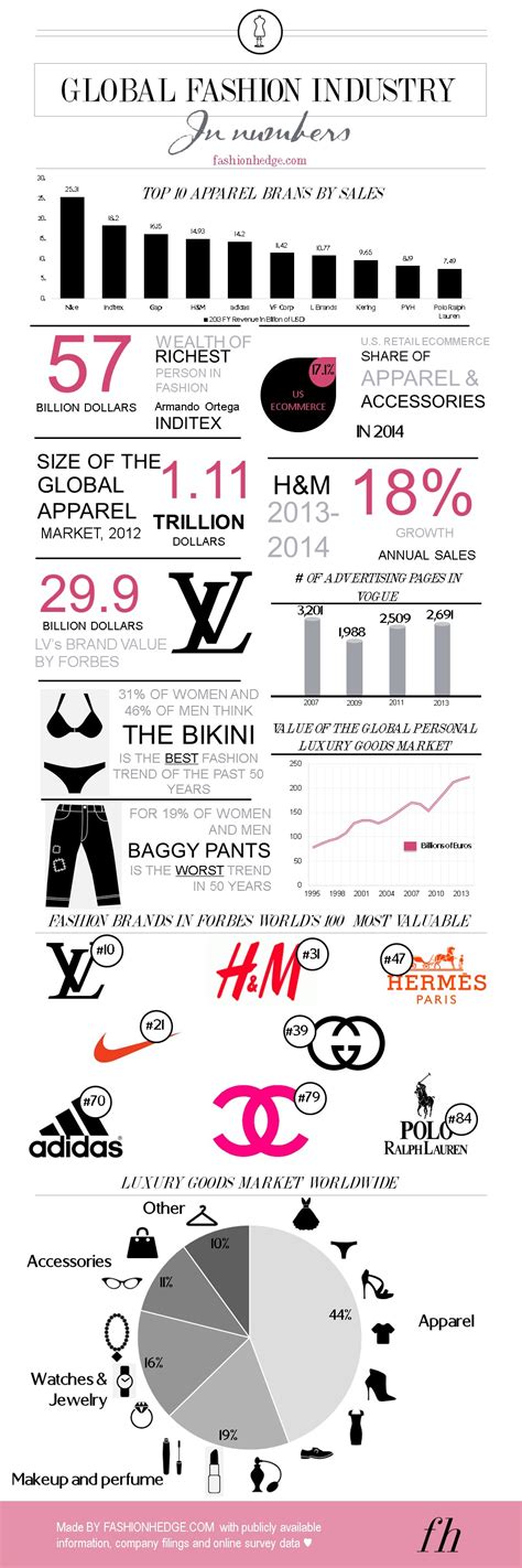 Global Fashion Industry in Numbers