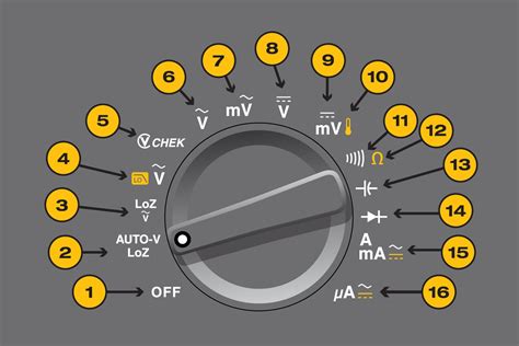 The Dials, Buttons, Symbols, and Display of a Digital Multimeter | Fluke