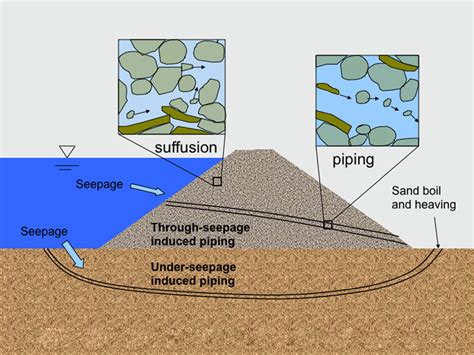 —Subsurface erosion in earthen embankment. | Download Scientific Diagram