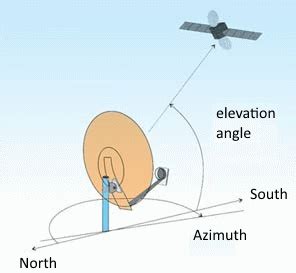 On-Line Calculator for calculating the azimuth and elevation angle for ...