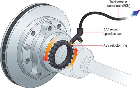 ANTI-LOCK BRAKING SYSTEM (ABS): COMPONENTS, TYPES AND WORKING PRINCIPLE ...