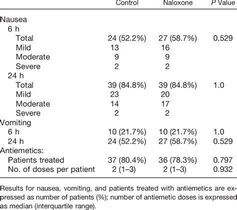 Postoperative Nausea, Vomiting and Antiemetic Treatment | Download ...