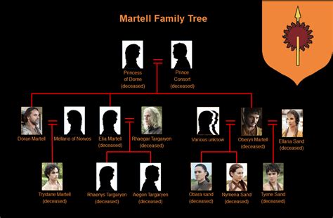 Game of Thrones Family Tree Drawing - Turner Triblend