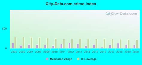 Crime in Melbourne Village, Florida (FL): murders, rapes, robberies ...