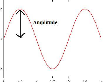 Sound: Definition, Influences, Pitch & Volume | Study.com