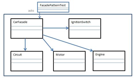 Facade Design Pattern in Java | LaptrinhX