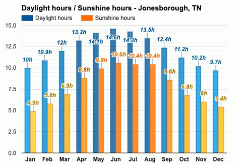 Yearly & Monthly weather - Jonesborough, TN