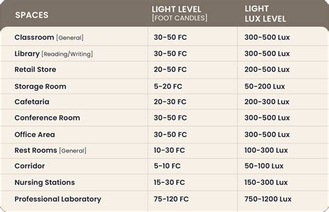 Lumos Controls Lux Level: An Ultimate Guide for Specifiers!