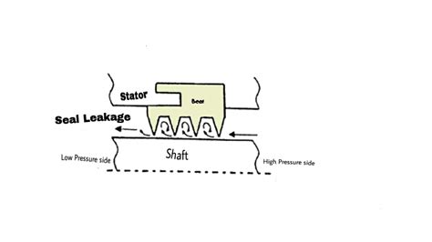 The diagram of labyrinth seal and its working principle - Marine ...