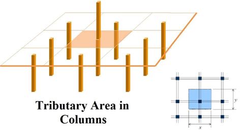 What is Tributary Area in Columns? - The Constructor