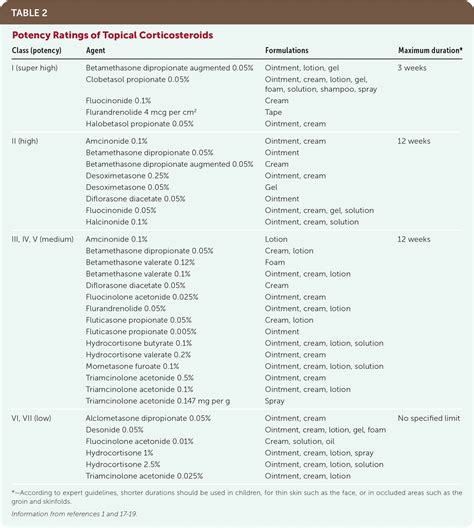 Topical Corticosteroids: Choice and Application | AAFP