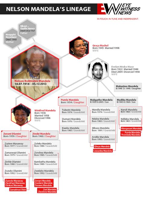 Nelson Mandela's Family Tree