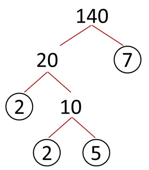 How to Write a Number as a Product of Its Prime Factors - Owlcation