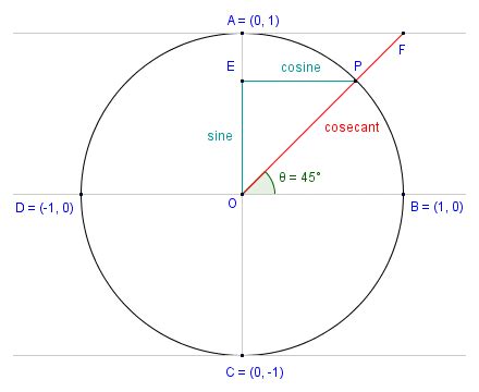 Trigonometry - The Cosecant Function