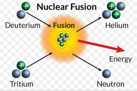 Simple Nuclear Fusion Diagram