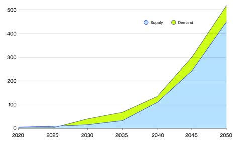 SAF | Outlook for Sustainable Aviation Fuel