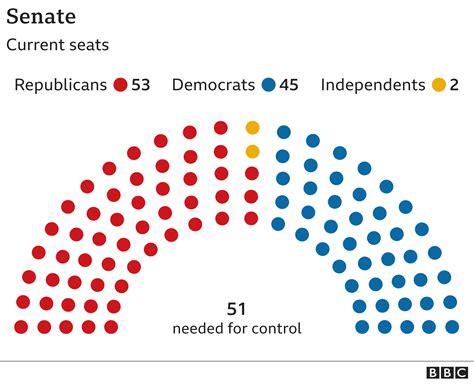 US election 2020: The five Senate races to watch - BBC News