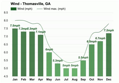 Yearly & Monthly weather - Thomasville, GA