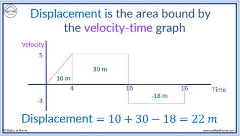 Find Displacement From Velocity Time Graph