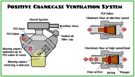 Positiv Veivhusventilasjon (PCV) | Radio Integracion