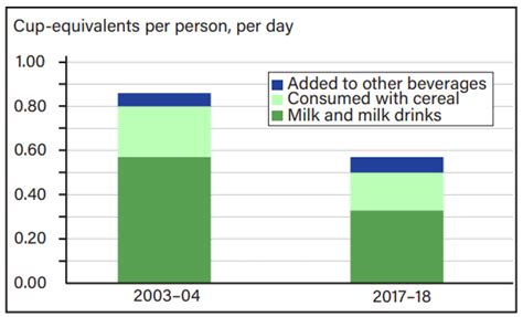 USDA researchers examine the decline in consumption of milk | Morning ...