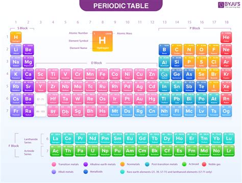 Printable Periodic Table Of Elements With Names And Atomic Numbers And ...