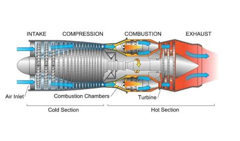 Turbojet Engine: Definition, Construction, Working Principle, [Notes & PDF]