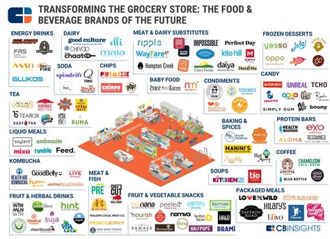 Infographic Food Brands