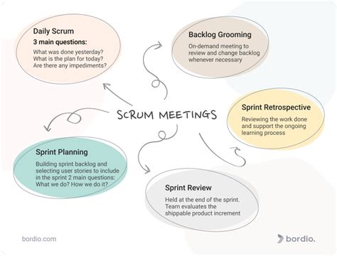 Scrum Meetings: The Ultimate Guide - Bordio