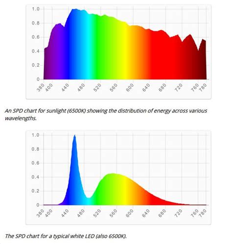 6500K vs 2700K; what does the kelvin number actually mean? - The 2Hr ...