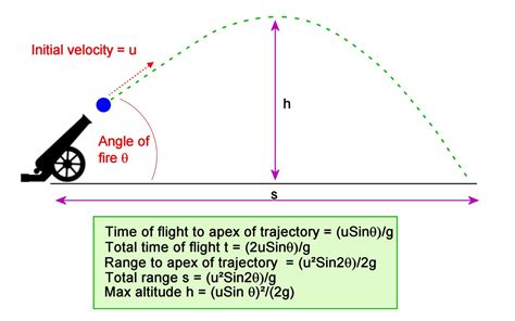 Solving Projectile Motion Problems — Applying Newton's Equations of ...