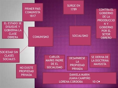 MAPA-MENTAL-COMUNISMO-SOCIALISMO