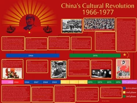 Cultural Revolution timeline