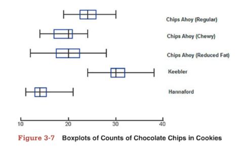 Analyzing Center and Spread Using Stacked Box Plots Activity | OER Commons