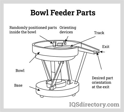 Bowl Feeder Manufacturers | Bowl Feeder Suppliers