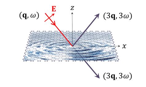 Illustration of the third-order optical nonlinearity in graphene ...