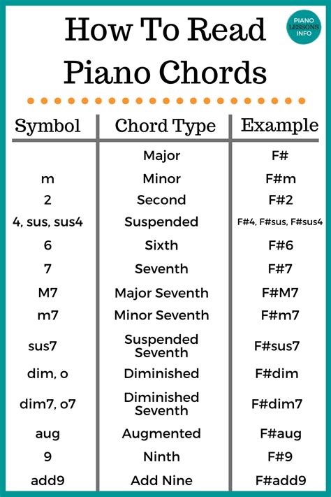 Piano Chord Types & Symbols | Music theory piano, Beginner piano music ...