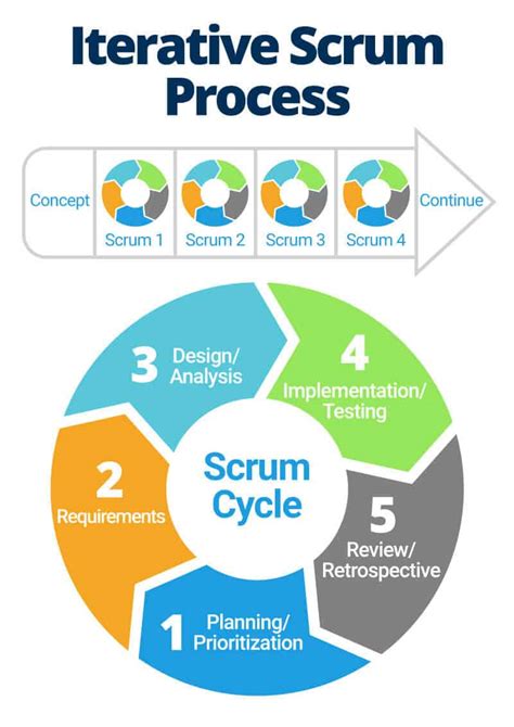 Iterative Model Diagram