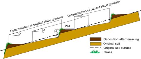 Soil deposition, slope gradient, and slope length before and after ...