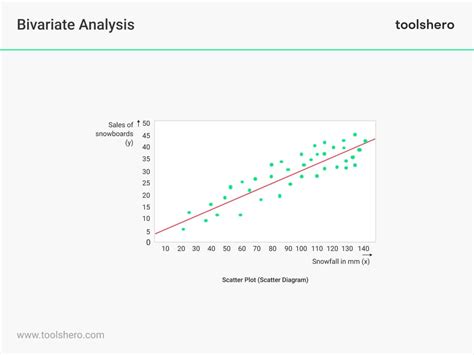 Bivariate Analysis in Research explained - Toolshero