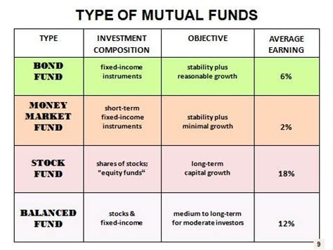 Bond Fund Types Types and Categories of Mutual Funds | Investing Post