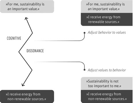 Theory of Cognitive Dissonance. | Download Scientific Diagram