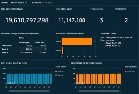 Create a custom Amazon S3 Storage Lens metrics dashboard using Amazon ...