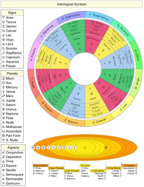 Astrology chart explained - wizarddaser