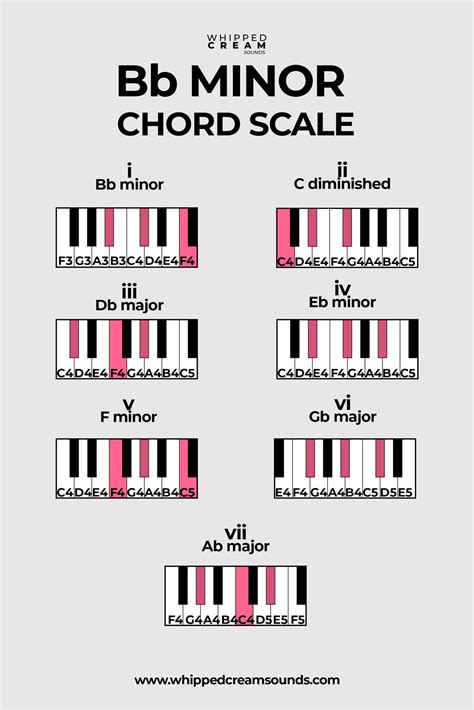 Bb Minor Chord Scale (A# Minor Chord Scale), Chords in The Key of B ...