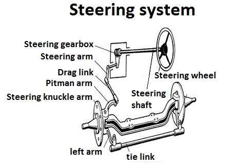 Steering system construction | Car Anatomy