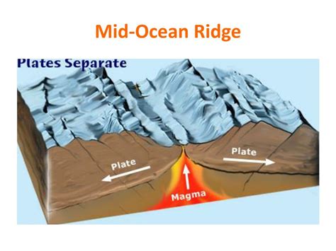 Description Of Mid Ocean Ridge