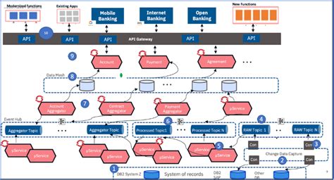 Applying Kappa Architecture to Make Data Available